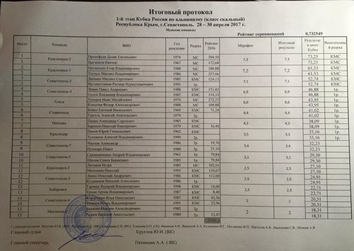Протоколы результатов 1-го этапа Кубка России по альпинизму